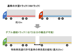 図-4 ダブル連結トラック