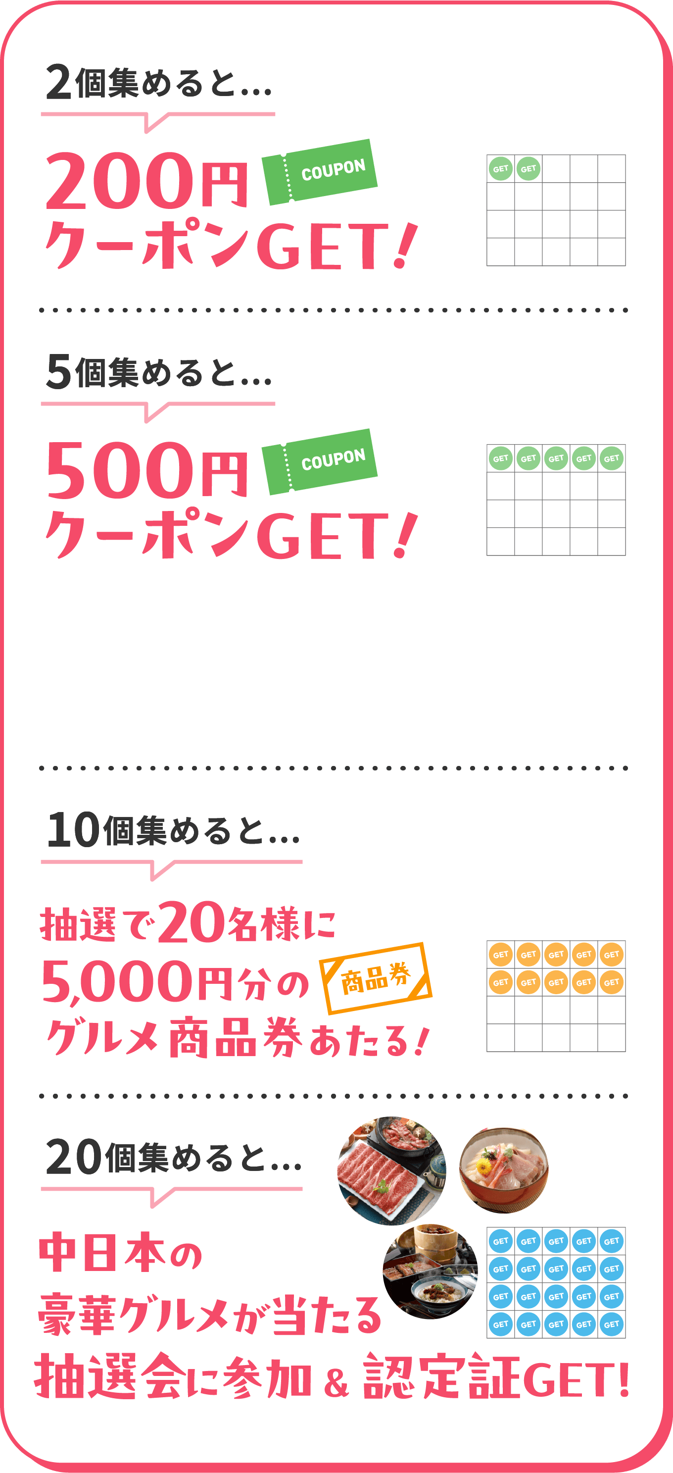 2個集めると…200円クーポンGET! 5個集めると…500円クーポンGET! 10個集めると…抽選で20名様に5,000円分のグルメ商品券あたる! 20個集めると…中日本の豪華グルメが当たる抽選会に参加＆認定証GET！