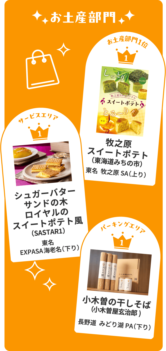 お土産部門　お土産部門１位　牧之原スイートポテト（東海道みちの市）　東名 牧之原SA（上り）　サービスエリア１位　シュガーバターサンドの木　ロイヤルのスイートポテト風　(SASTAR1)　東名　EXPASA海老名（下り）　パーキングエリア１位　小木曽の干しそば（小木曽屋玄治郎）　長野道みどり湖PA（下り）