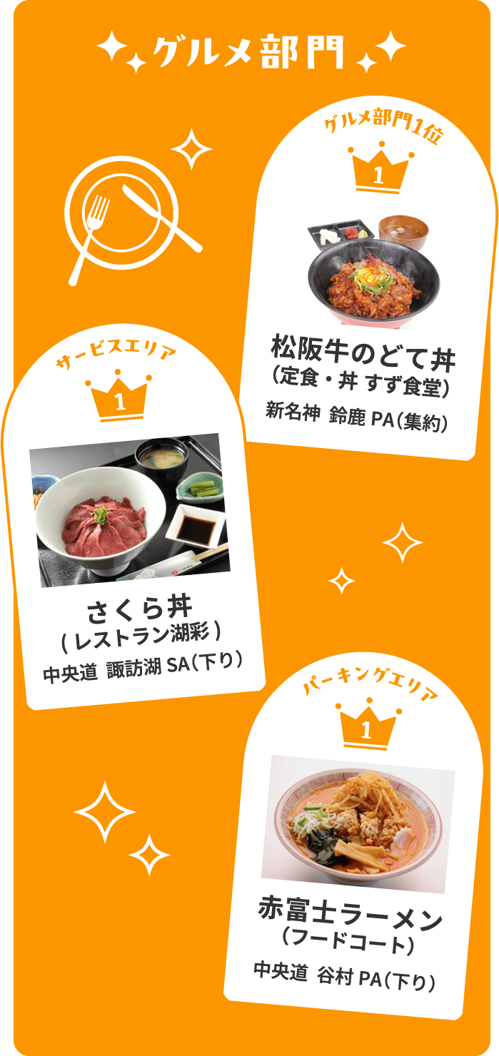 グルメ部門 グルメ部門　1位　松阪牛のどて丼（定食・丼 すず食堂）新名神  鈴鹿PA（集約）　サービスエリア　1位　さくら丼(レストラン湖彩)中央道  諏訪湖SA（下り）　パーキングエリア　1位　赤富士ラーメン（フードコート） 中央道  谷村PA（下り）