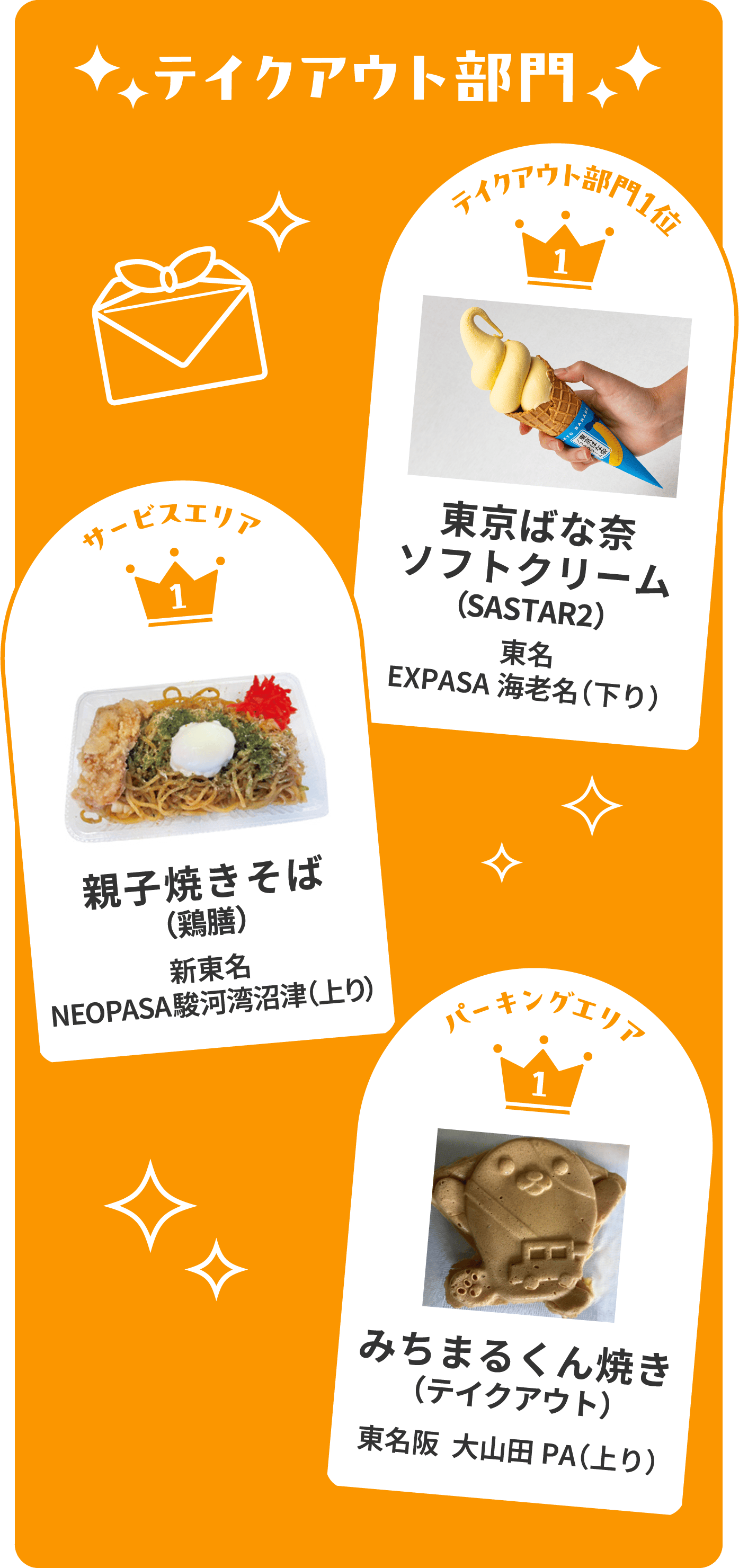 テイクアウト部門　テイクアウト部門１位　東京ばな奈ソフトクリーム　(SASTAR2)東名EXPASA海老名（下り）　サービスエリア１位　親子焼きそば（鶏膳）新東名　NEOPASA駿河湾沼津（上り）　パーキングエリア１位　みちまるくん焼き（テイクアウト）　新東名 掛川PA（下り）